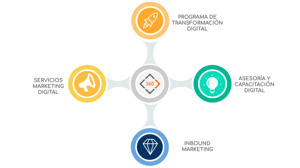 Estructura de Marketing Digital Disruptiva 360